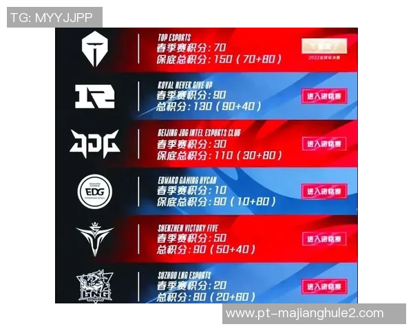 2026电竞新闻S15LOL比分大师赛积分榜更新EDG以52分稳居榜首展现强劲实力